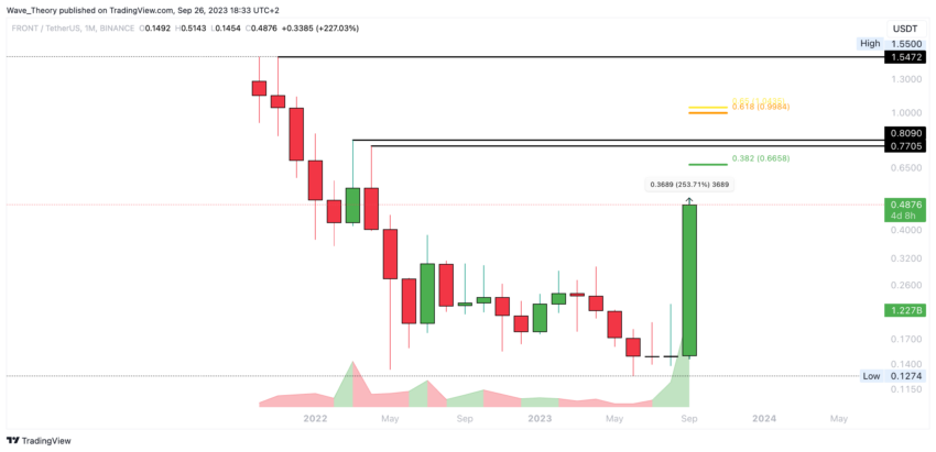 Frontier Preis Chart Tradingview