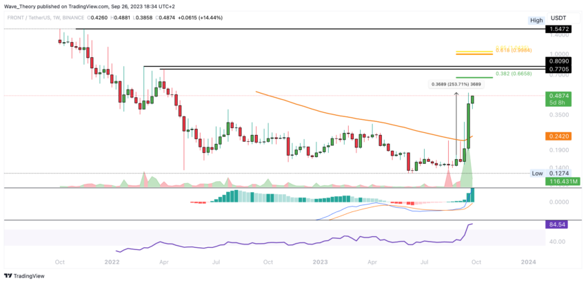 Frontier Preis Chart Tradingview
