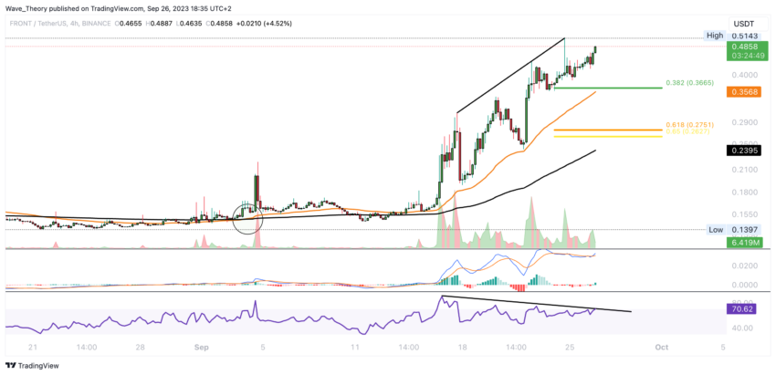 Frontier Preis Chart Tradingview