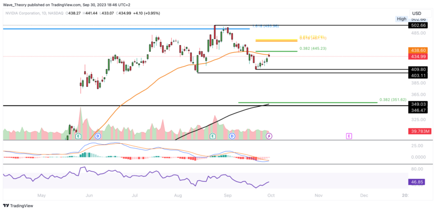 NVIDIA Preis Chart Tradingview