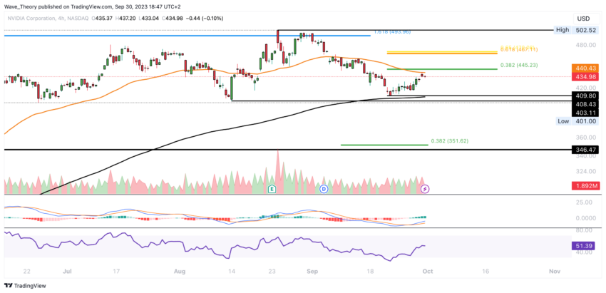 NVIDIA Preis Chart Tradingview