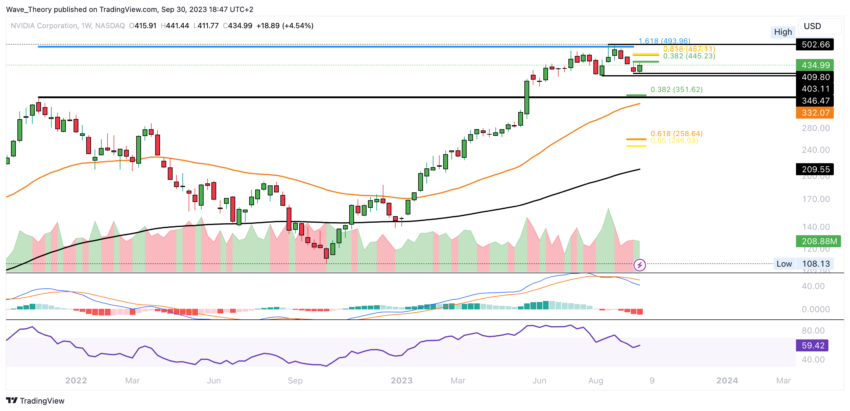 NVIDIA Preis Chart Tradingview