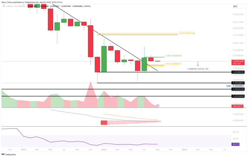 SOL/BTC Chart von Tradingview