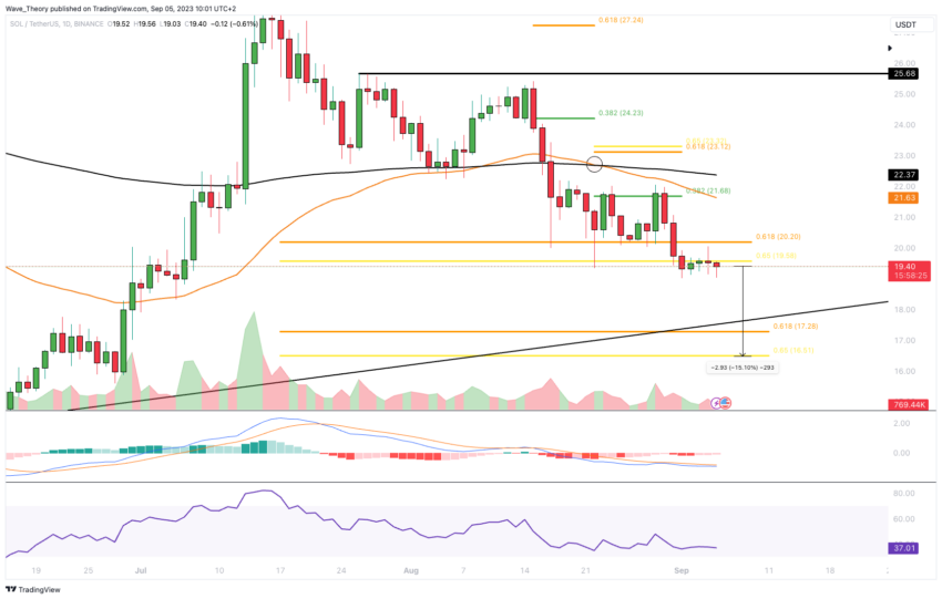 SOL/USD Chart von Tradingview