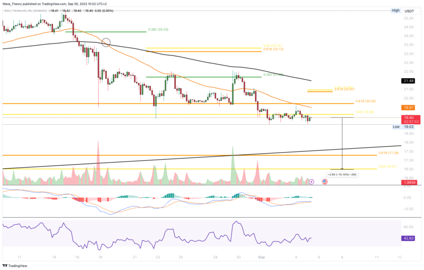 SOL/USD Chart von Tradingview
