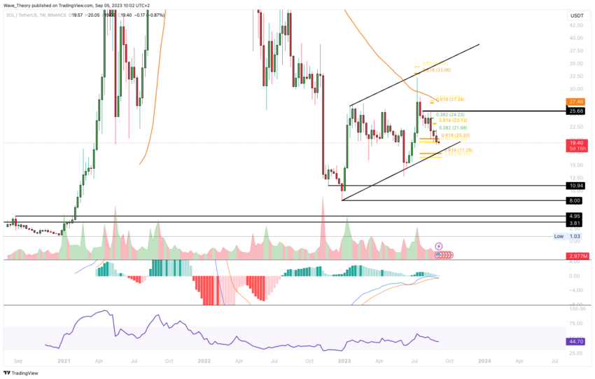 SOL/USD Chart von Tradingview