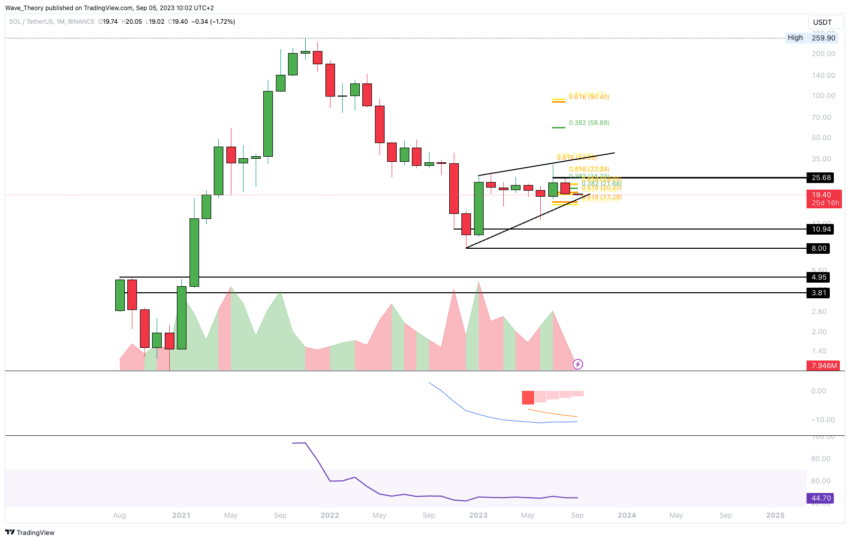 SOL/USD Chart von Tradingview