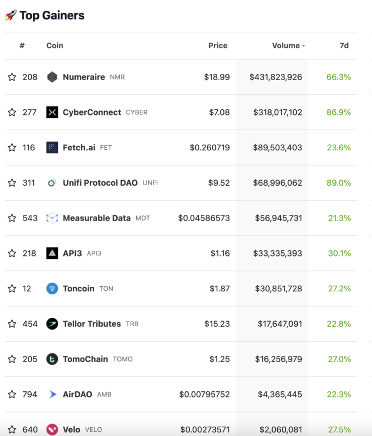 Top Gewinner von Coingecko