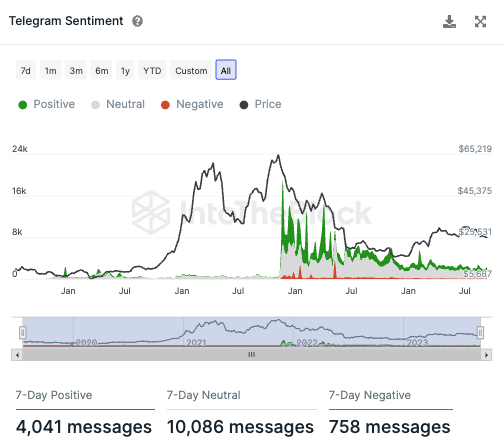 Telegram Stimmung gegenüber BTC