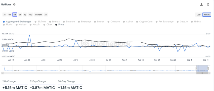 Polygon IntoTheBlock On-Chain Analyse