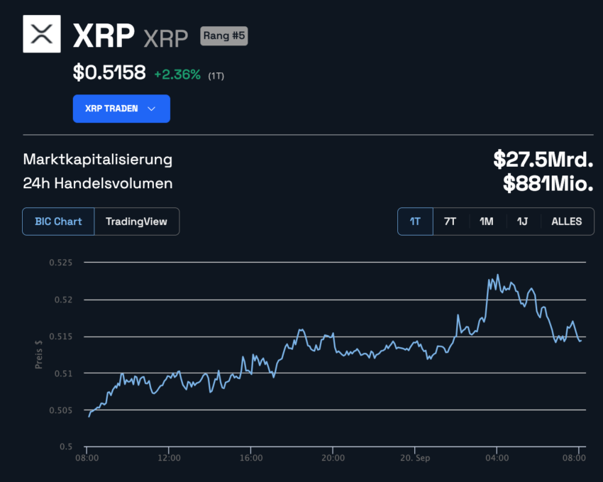 Ripple (XRP) Kurs