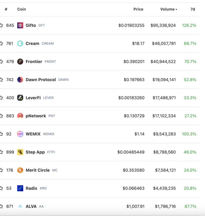 Top Gewinner von Coingecko