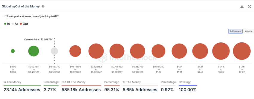 Polygon IntoTheBlock On-Chain Analyse