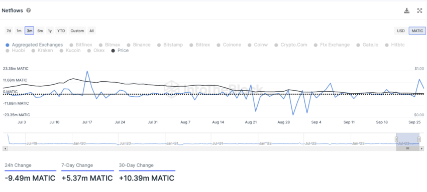 Polygon IntoTheBlock On-Chain Analyse