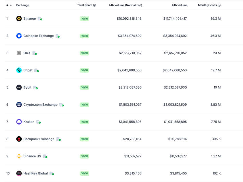 cex ranking coingecko