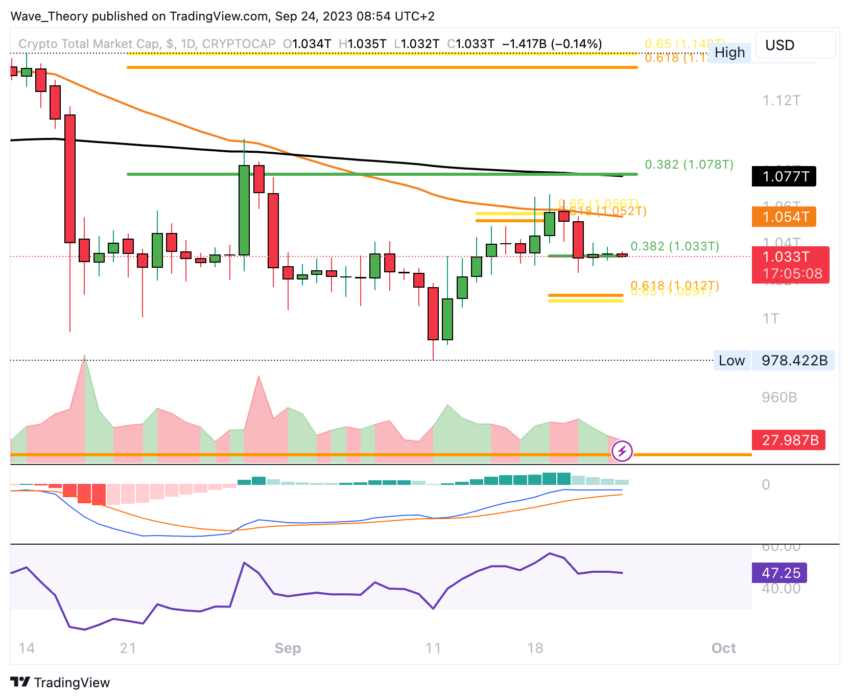 Krypto Total-Marktkapitalisierung Chart Tradingview