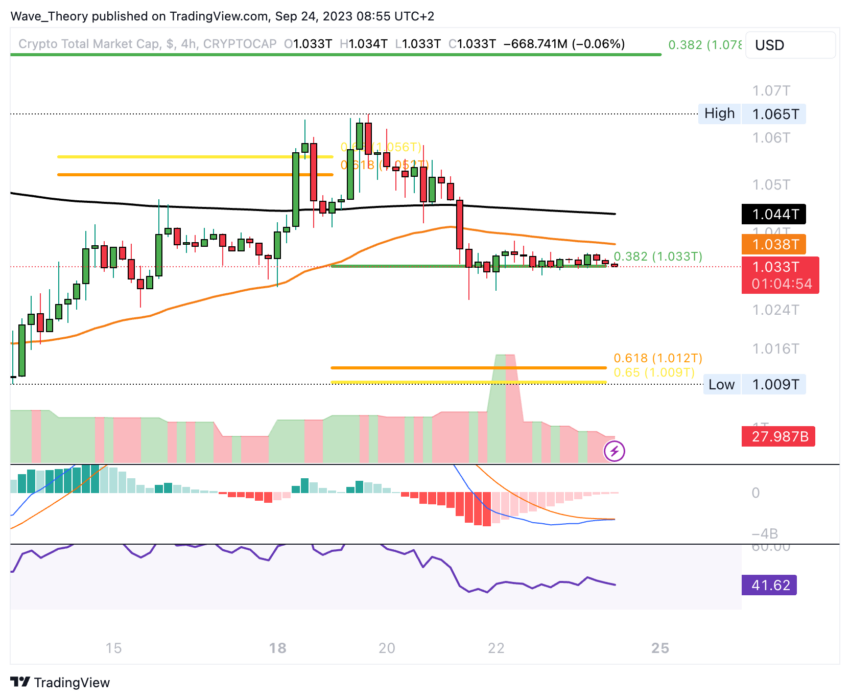 Krypto Total-Marktkapitalisierung Chart Tradingview