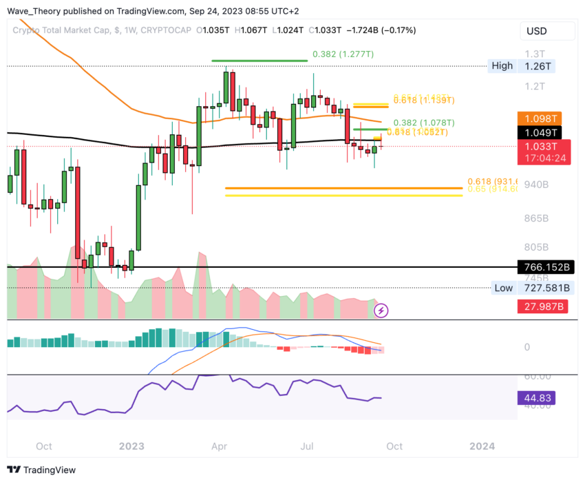Krypto Total-Marktkapitalisierung Chart Tradingview