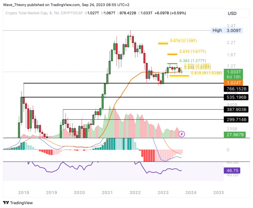 Krypto Total-Marktkapitalisierung Chart Tradingview