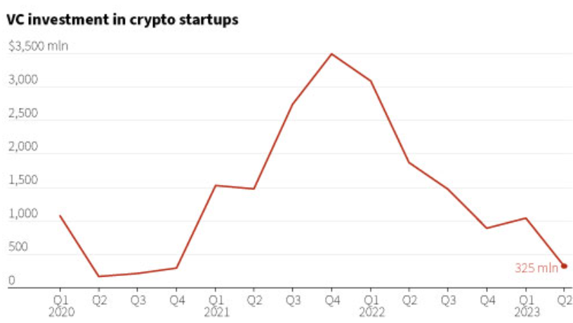 VC Geld für Krypto Startups sinkt
