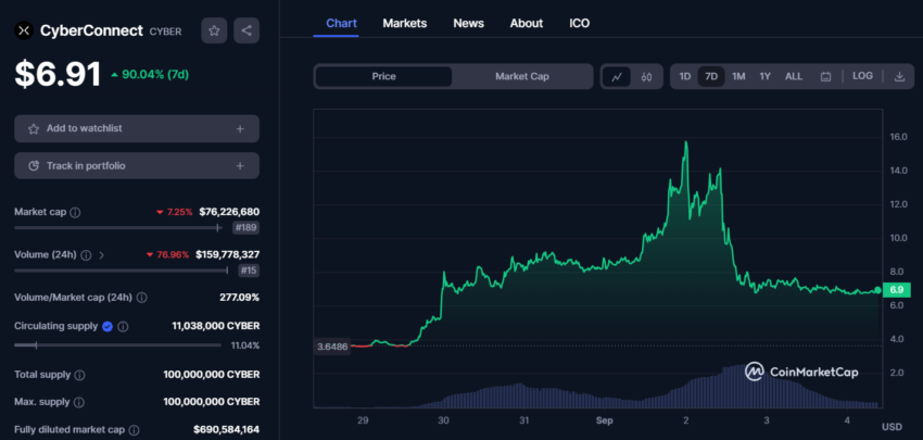 Kurs CYBER Coinmarketcap