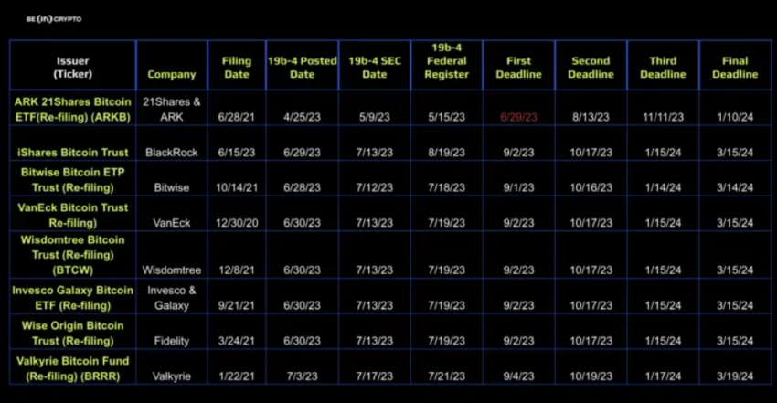 SEC Bitcoin ETFs Fristen