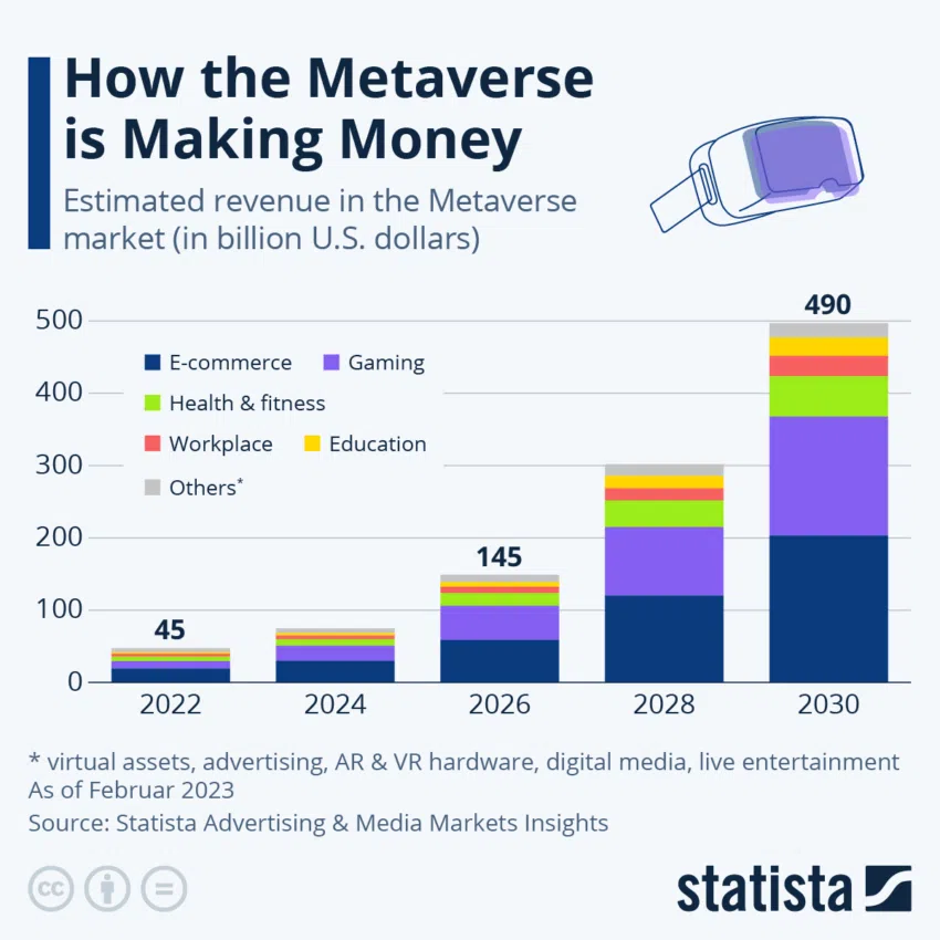 Metaverse Einnahmen
