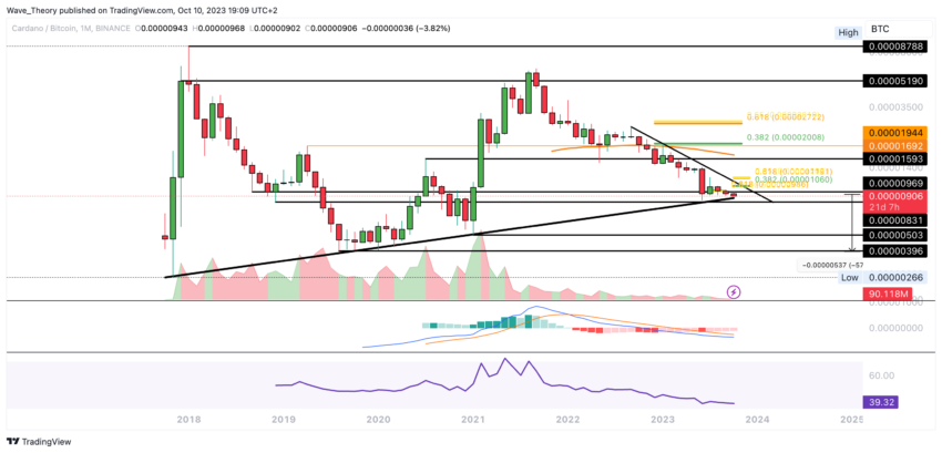 ADA Chart Analyse BeInCrypto