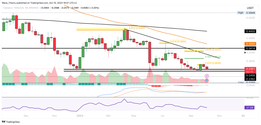 ADA Chart Analyse BeInCrypto