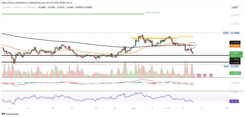 ADA Chart Analyse BeInCrypto