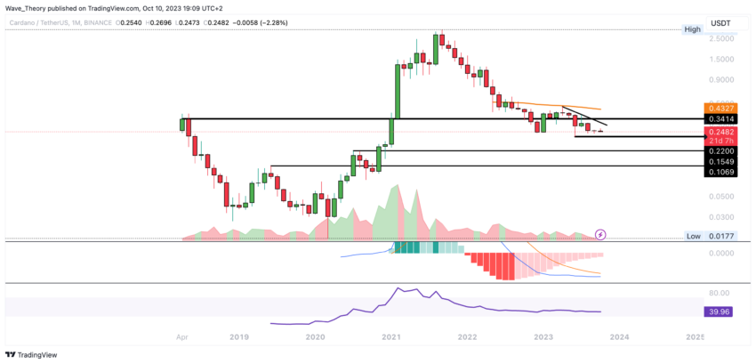 ADA Chart Analyse BeInCrypto