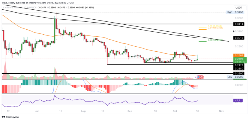 ADA Chart Analyse BeInCrypto