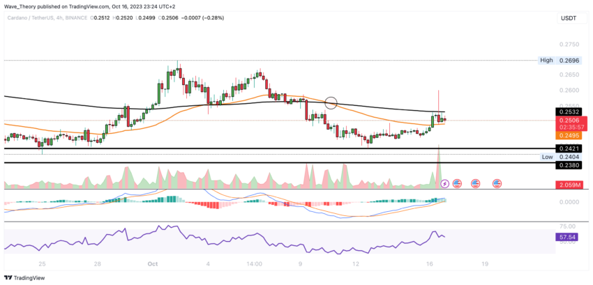 ADA Chart Analyse BeInCrypto