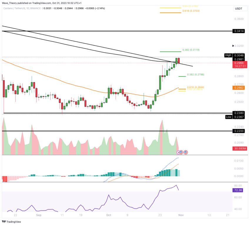 ADA Chart Analyse BeInCrypto