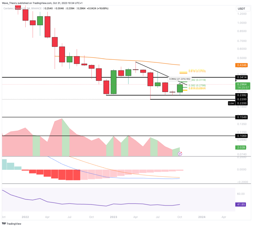 ADA Chart Analyse BeInCrypto