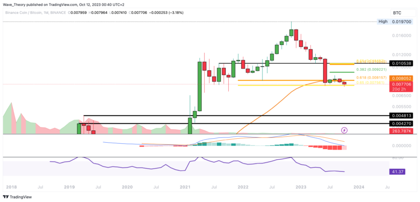 BNB/USD Chart Analyse BeInCrypto