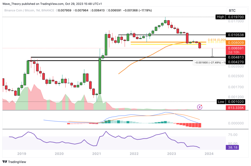 BNB/BTC Chart Analyse BeInCrypto