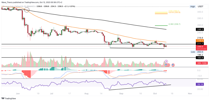 BNB/USD Chart Analyse BeInCrypto
