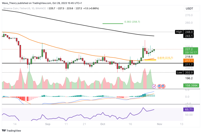 BNB/USD Chart Analyse BeInCrypto