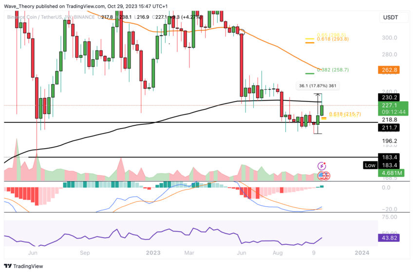 BNB/USD Chart Analyse BeInCrypto
