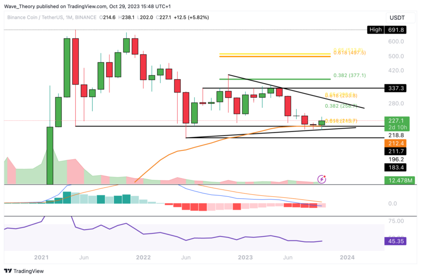 BNB/USD Chart Analyse BeInCrypto