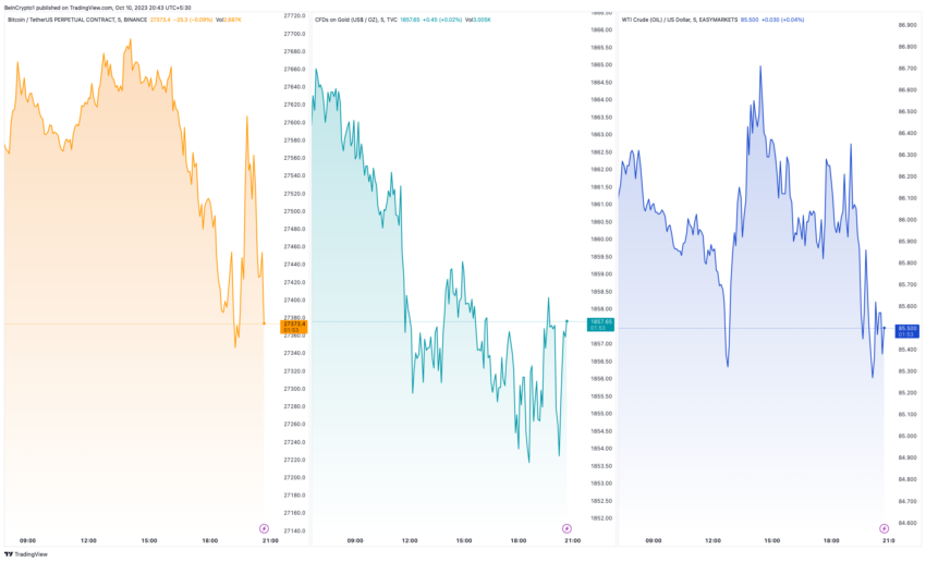 Bitcoin, Gold, Oil Preise