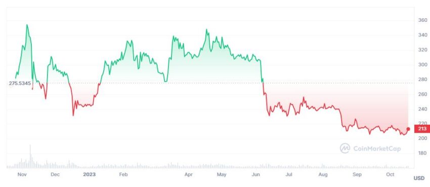 BNB Kurs Binance