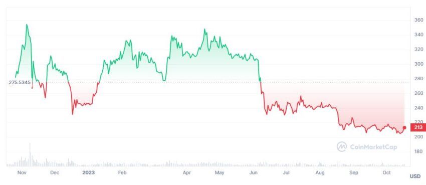 BNB Kurs Binance