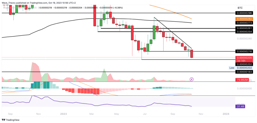 Dogecoin Preis Chart BeInCrypto