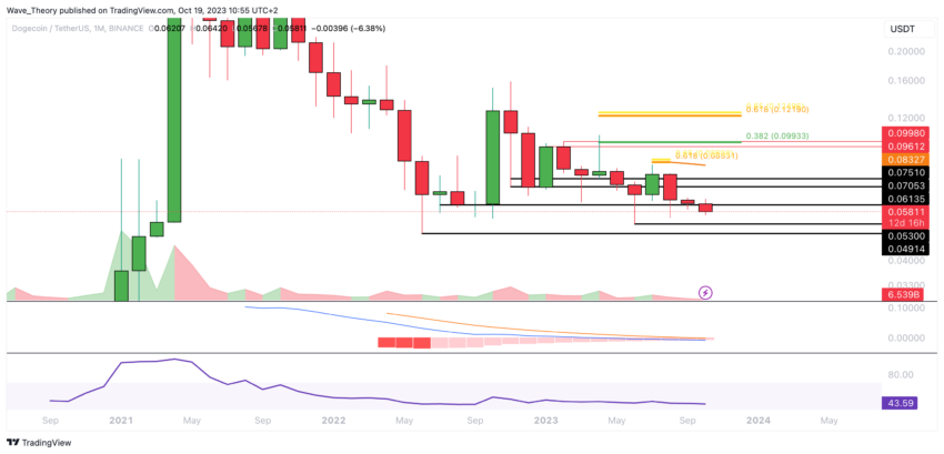 Dogecoin Preis Chart BeInCrypto