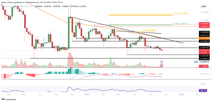 Dogecoin Preis Chart BeInCrypto