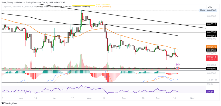 Dogecoin Preis Chart BeInCrypto