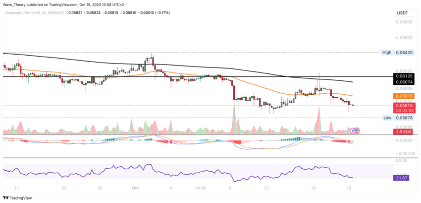 Dogecoin Preis Chart BeInCrypto