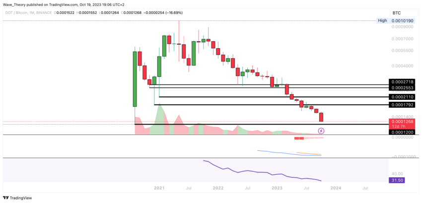 Polkadot Preis Chart BeInCrypto